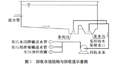 含油污水處理污泥、污油回收方法
