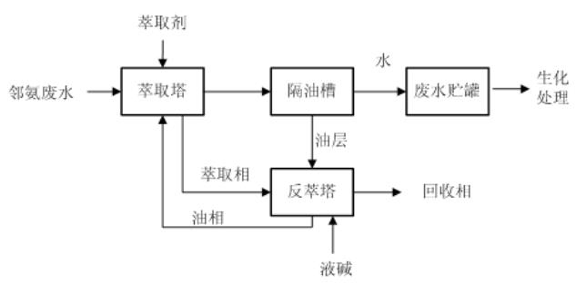 鄰氨基苯甲酸廢水處理萃取技術(shù)