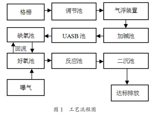 中成藥制藥廢水氣浮-UASB-缺氧好氧聯(lián)合處理技術(shù)